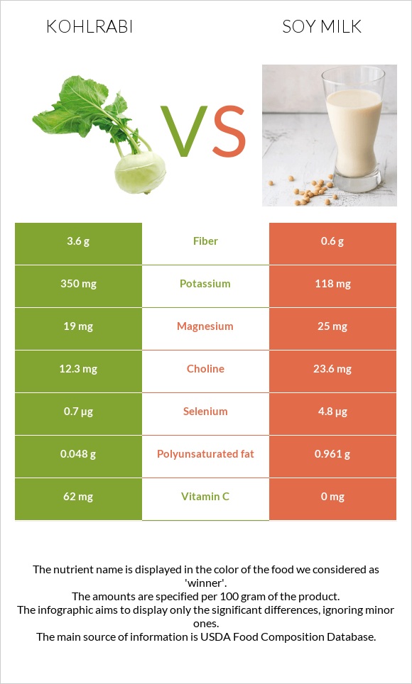 Կոլրաբի (ցողունակաղամբ) vs Սոյայի կաթ infographic