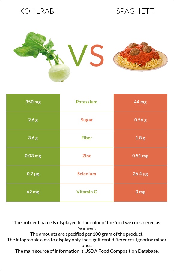 Կոլրաբի (ցողունակաղամբ) vs Սպագետտի infographic