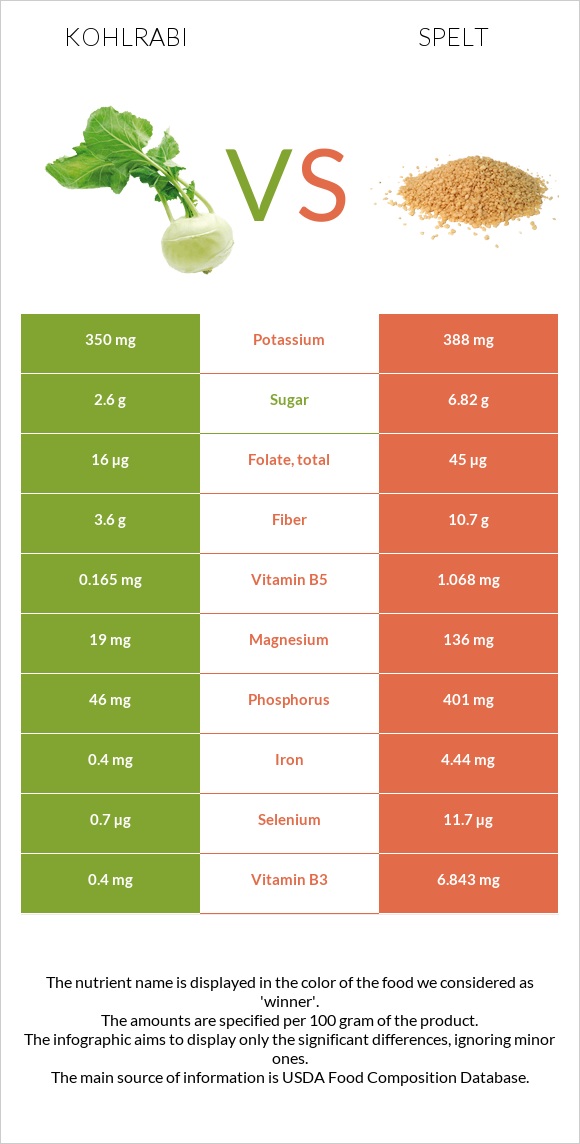 Kohlrabi vs Spelt infographic