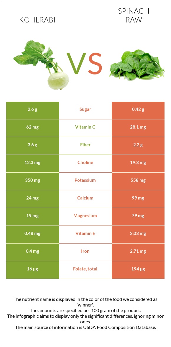 Kohlrabi vs Spinach raw infographic