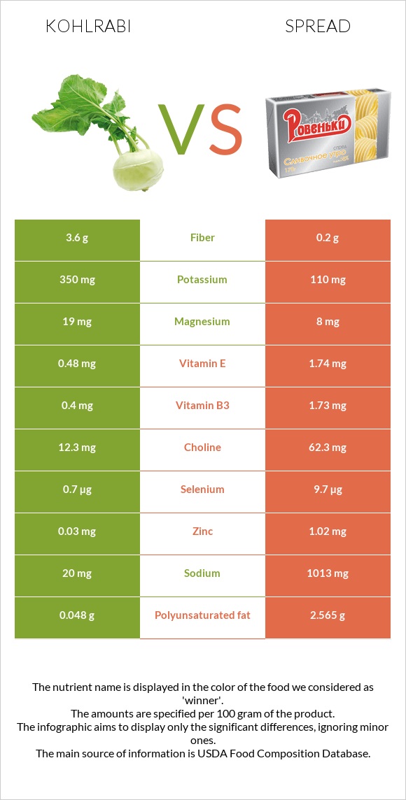 Kohlrabi vs Spread infographic