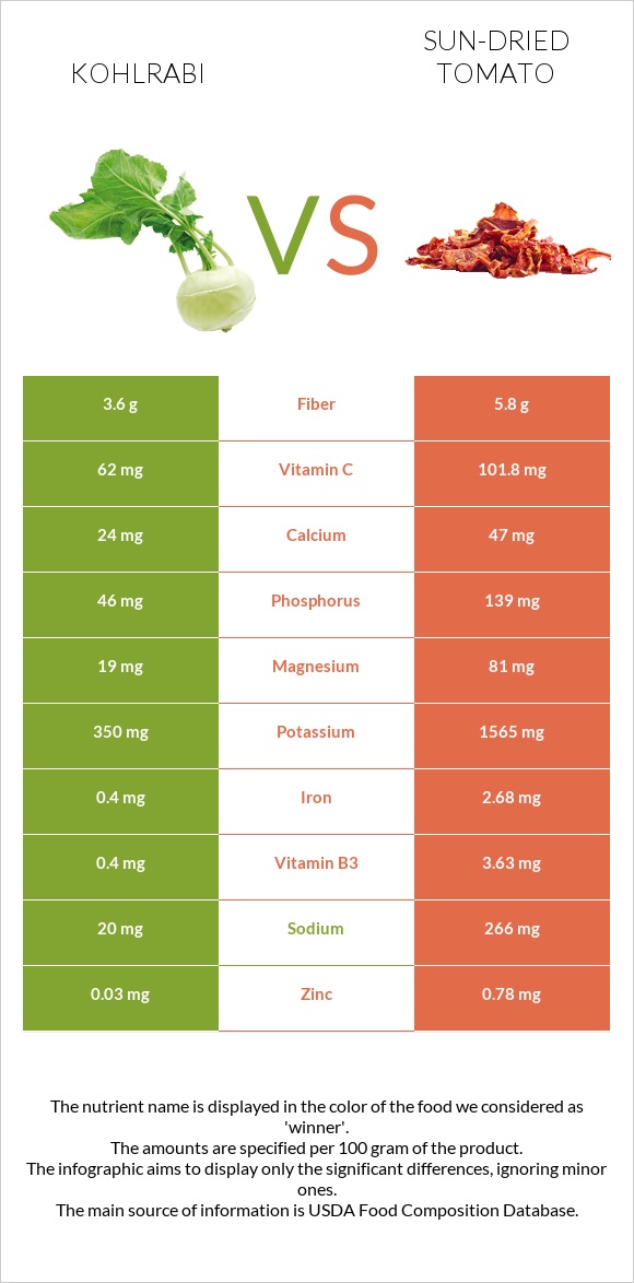 Kohlrabi vs Sun-dried tomato infographic
