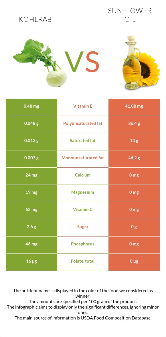 Կոլրաբի (ցողունակաղամբ) vs Արեւածաղկի ձեթ infographic