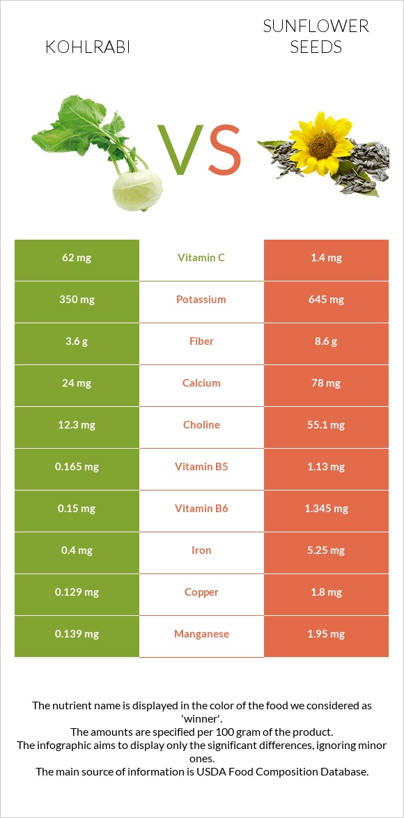 Kohlrabi vs Sunflower seeds infographic