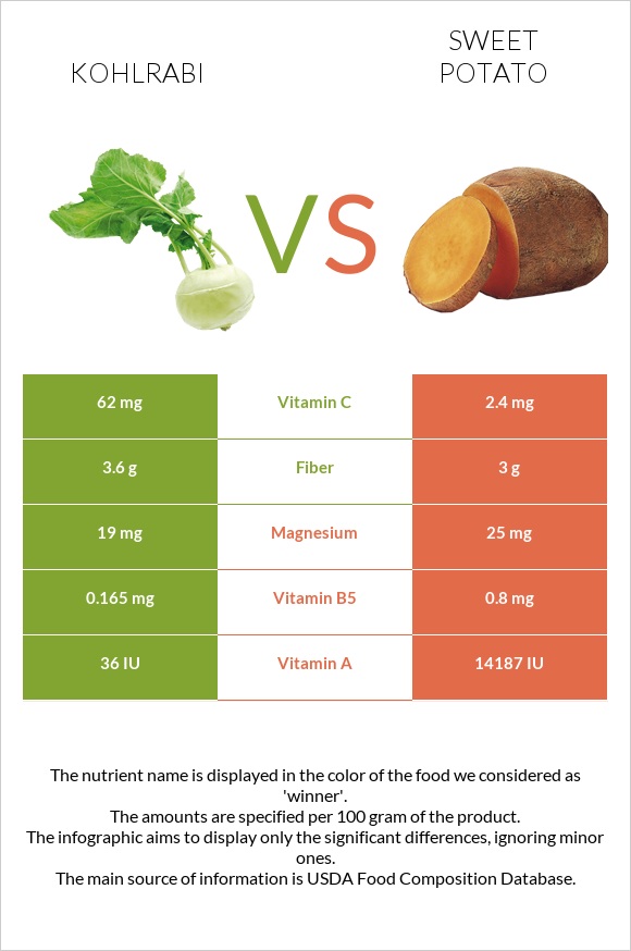 Kohlrabi vs Sweet potato infographic