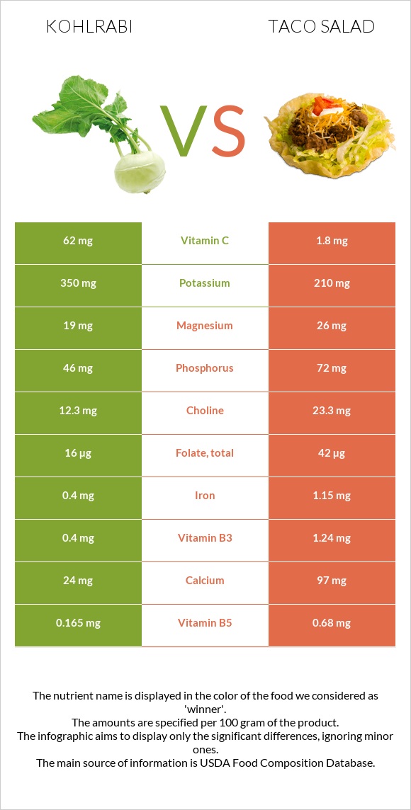 Kohlrabi vs Taco salad infographic