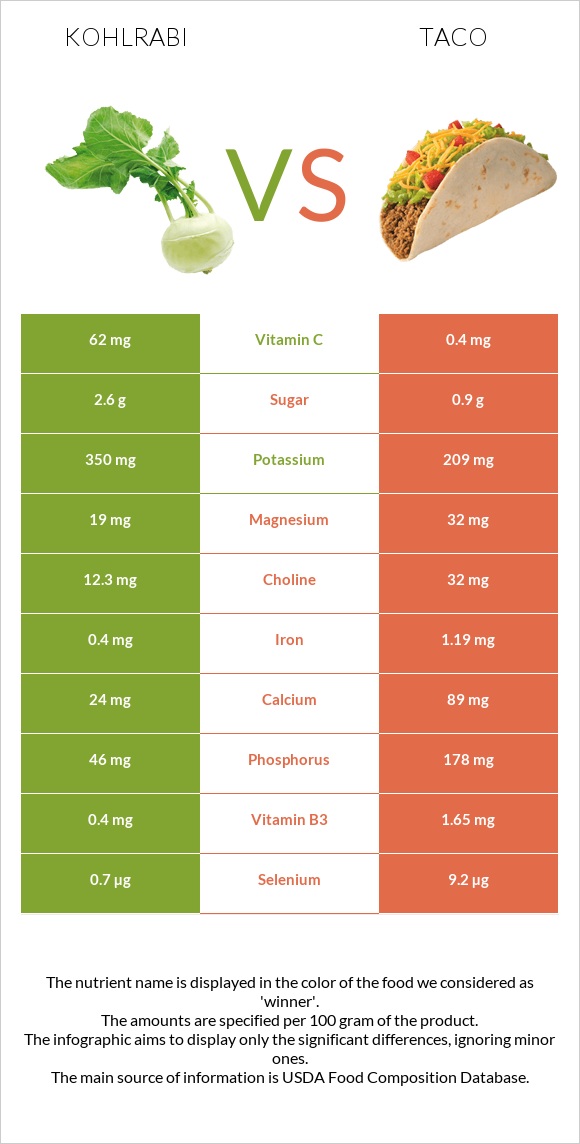Kohlrabi vs Taco infographic