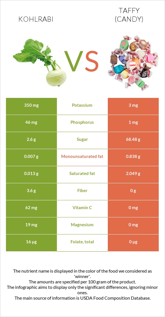 Kohlrabi vs Taffy (candy) infographic