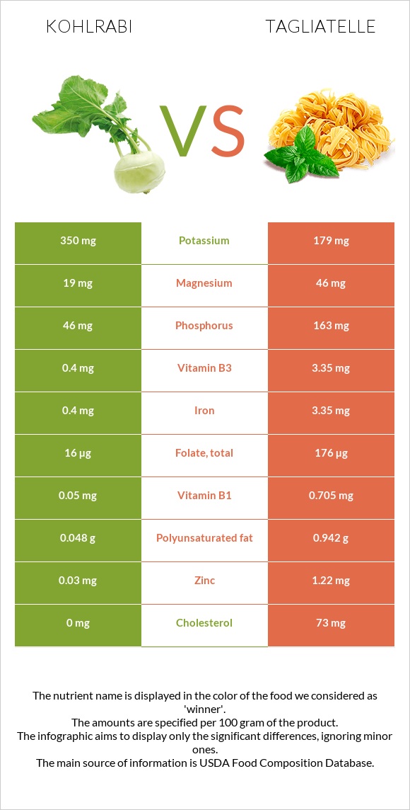 Kohlrabi vs Tagliatelle infographic