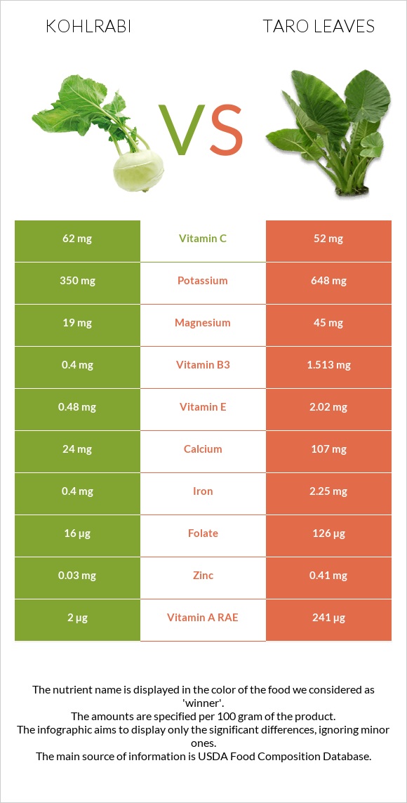 Կոլրաբի (ցողունակաղամբ) vs Taro leaves infographic