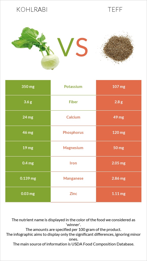 Kohlrabi vs Teff infographic