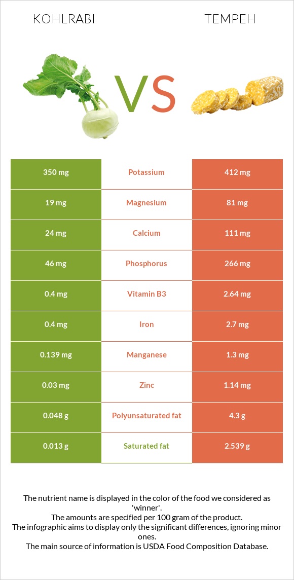 Kohlrabi vs Tempeh infographic