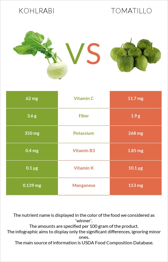 Kohlrabi vs Tomatillo infographic