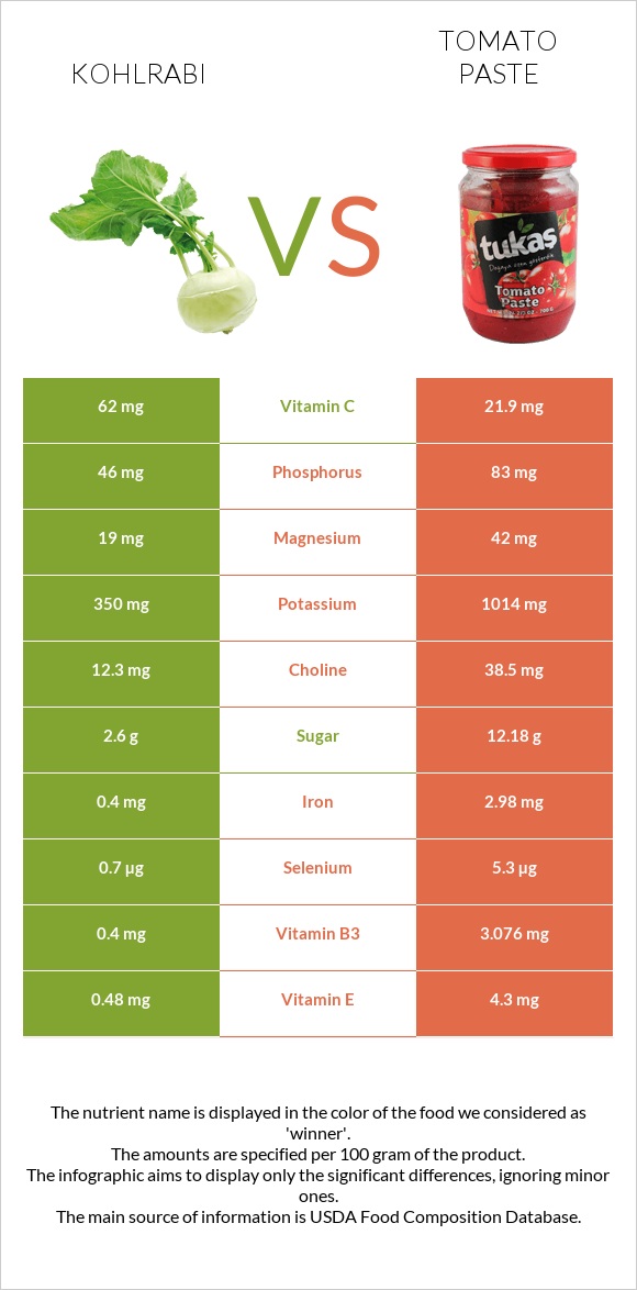 Kohlrabi vs Tomato paste infographic