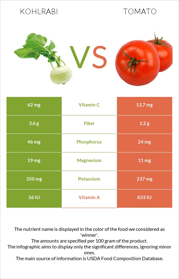 Կոլրաբի (ցողունակաղամբ) vs Լոլիկ infographic