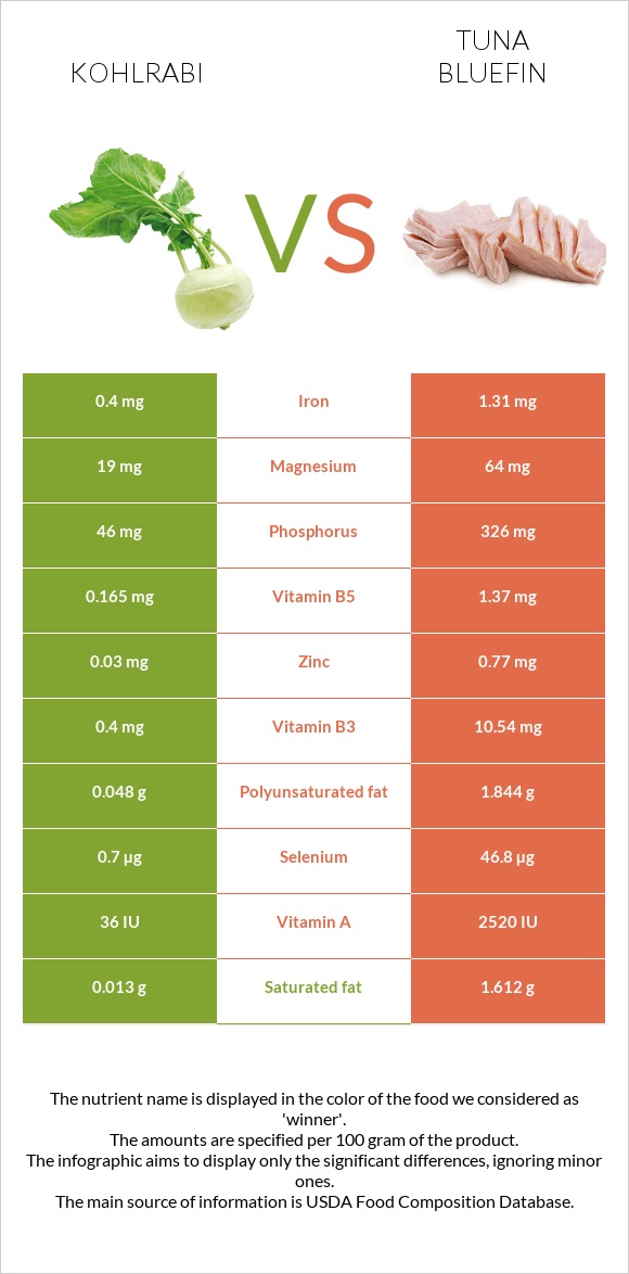 Kohlrabi vs Tuna Bluefin infographic