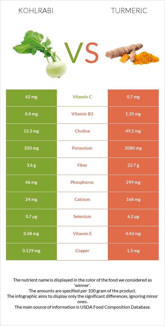 Kohlrabi vs Turmeric infographic