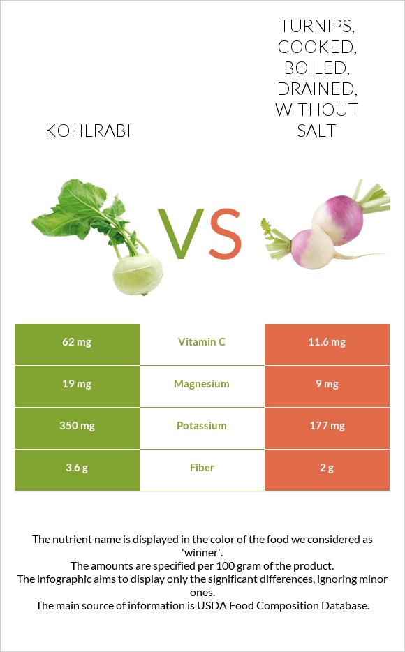 Kohlrabi vs Turnips, cooked, boiled, drained, without salt infographic