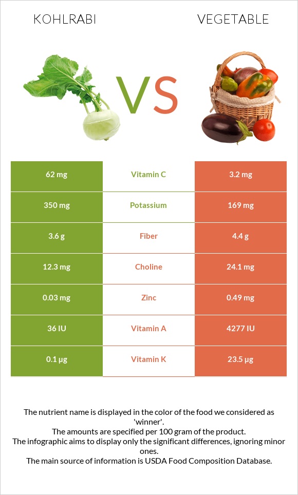Կոլրաբի (ցողունակաղամբ) vs Բանջարեղեն infographic