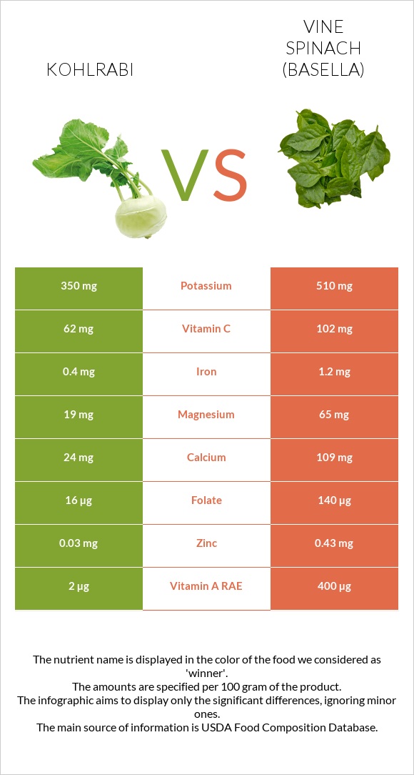 Կոլրաբի (ցողունակաղամբ) vs Vine spinach (basella) infographic