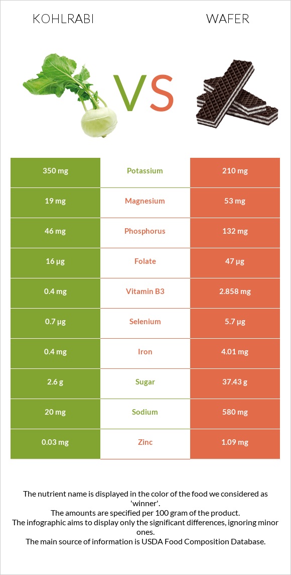 Կոլրաբի (ցողունակաղամբ) vs Շոկոլադե վաֆլի infographic