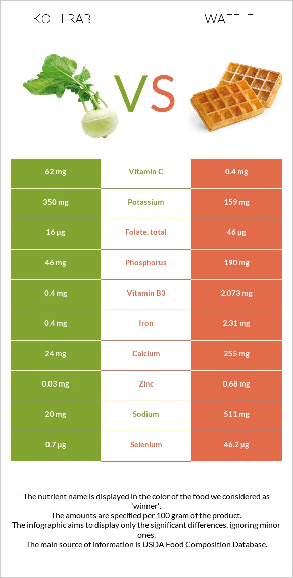 Կոլրաբի (ցողունակաղամբ) vs Վաֆլի infographic