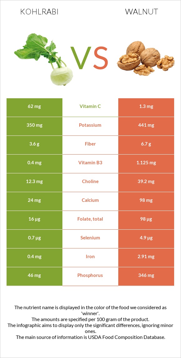 Kohlrabi vs Walnut infographic