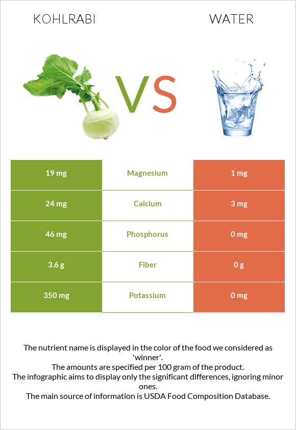 Kohlrabi vs Water infographic