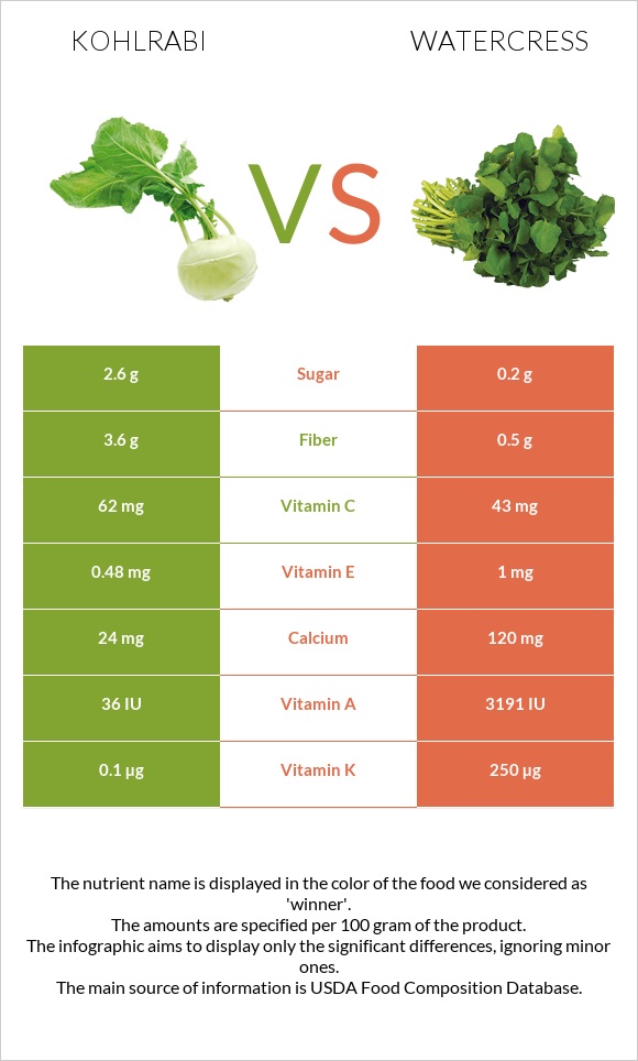 Kohlrabi vs Watercress infographic