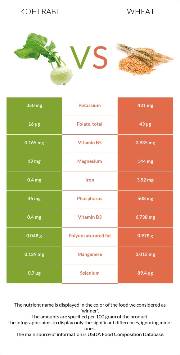 Kohlrabi vs Wheat  infographic