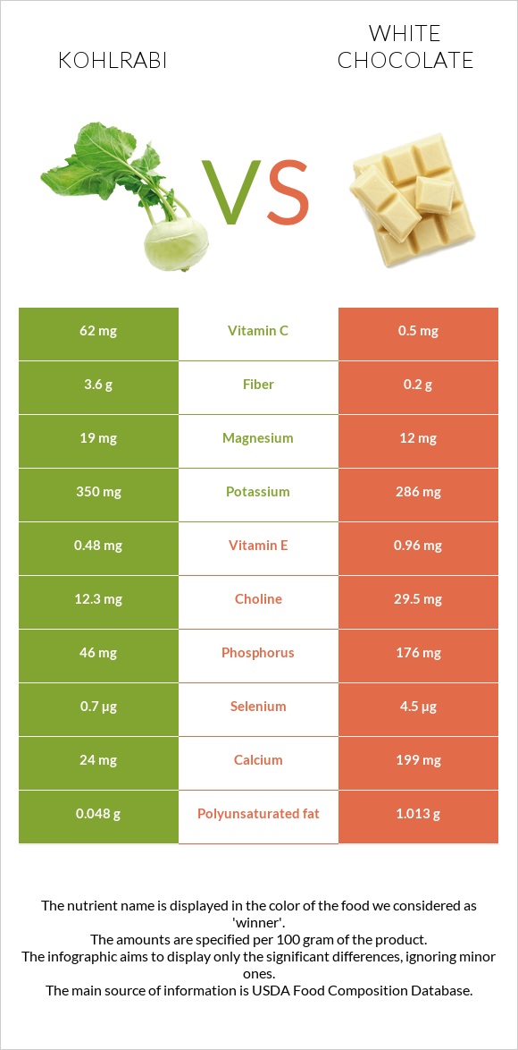 Կոլրաբի (ցողունակաղամբ) vs Սպիտակ շոկոլադ infographic