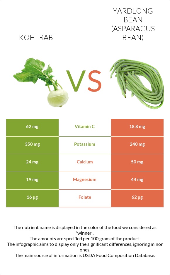 Kohlrabi vs Yardlong bean (Asparagus bean) infographic