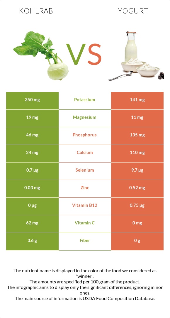 Kohlrabi vs Yogurt infographic