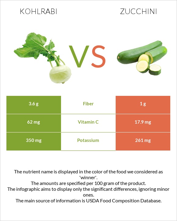 Kohlrabi vs Zucchini infographic