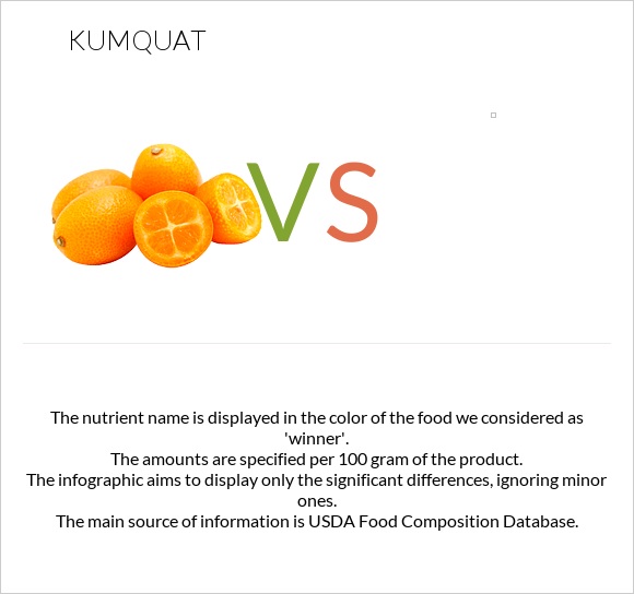 Kumquat vs infographic