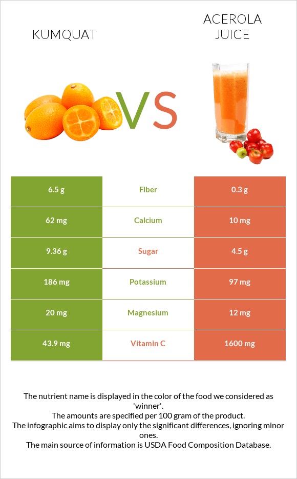 Kumquat vs Acerola juice infographic