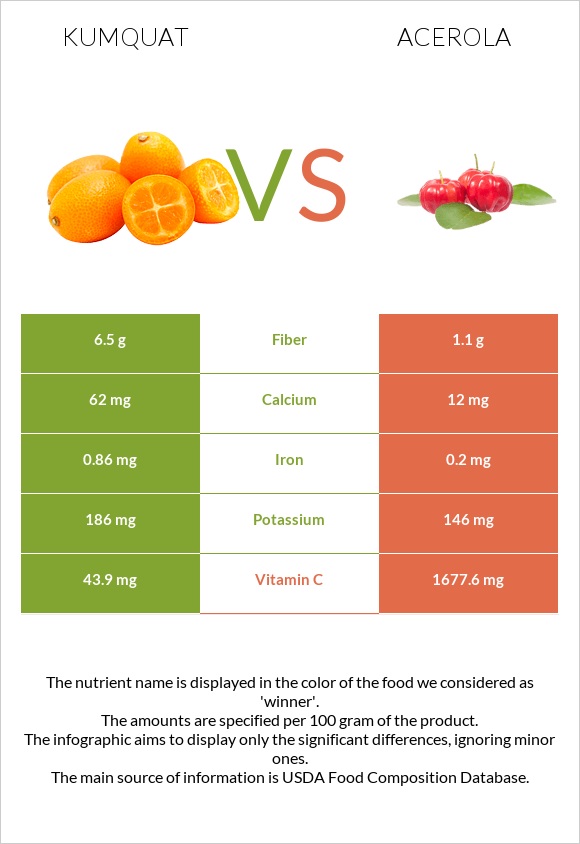 Kumquat vs Ակերոլա infographic