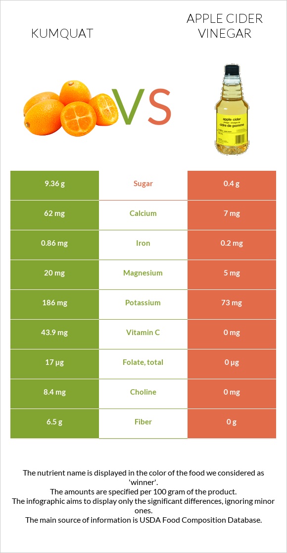 Kumquat vs Apple cider vinegar infographic