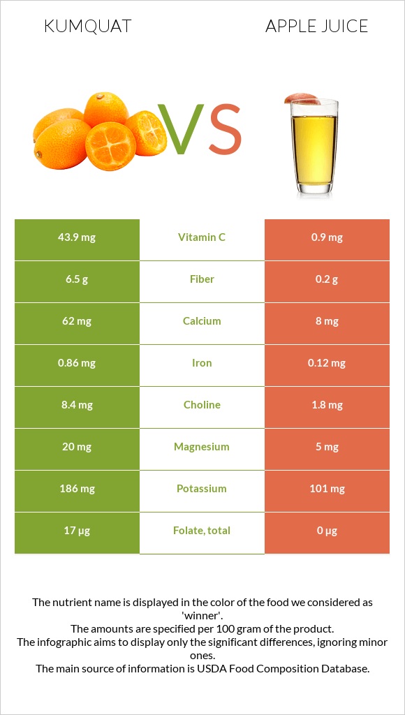 Kumquat vs Apple juice infographic