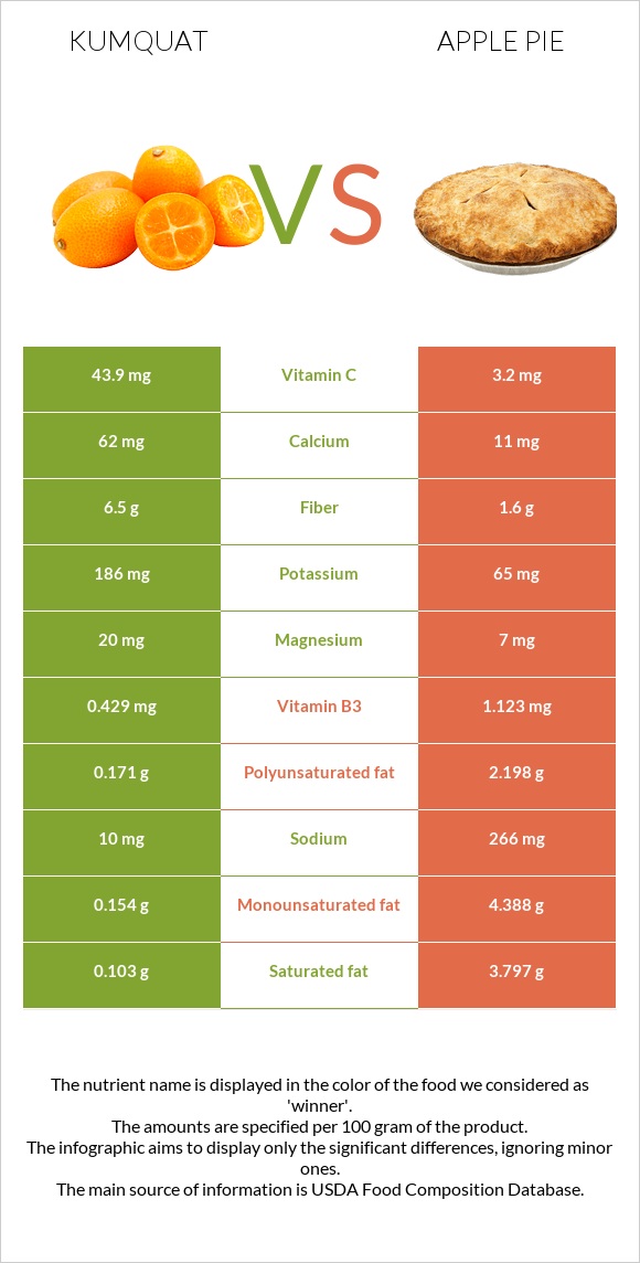 Kumquat vs Apple pie infographic