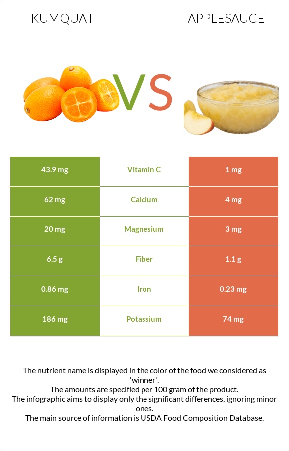 Kumquat vs Applesauce infographic