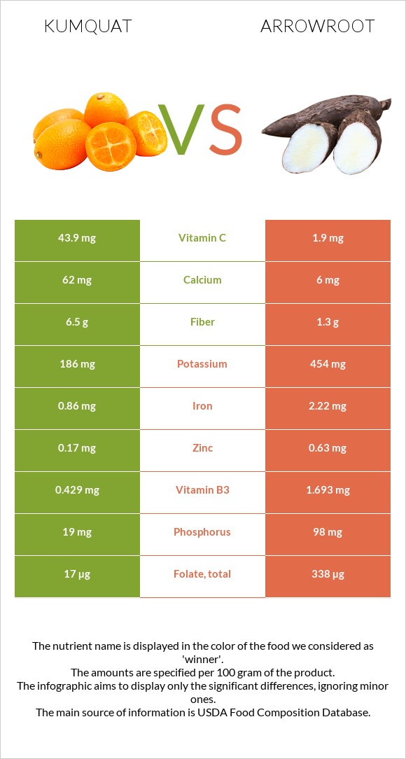 Kumquat vs Arrowroot infographic