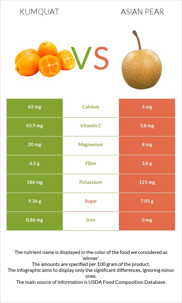 Kumquat vs Asian pear infographic