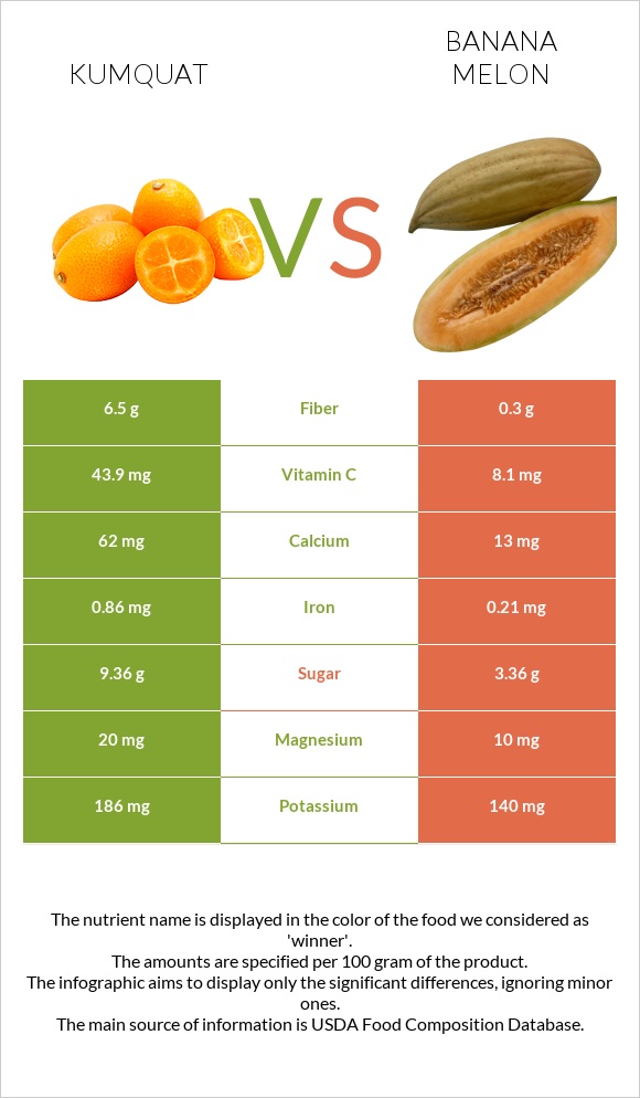 Kumquat vs Բանանային սեխ infographic