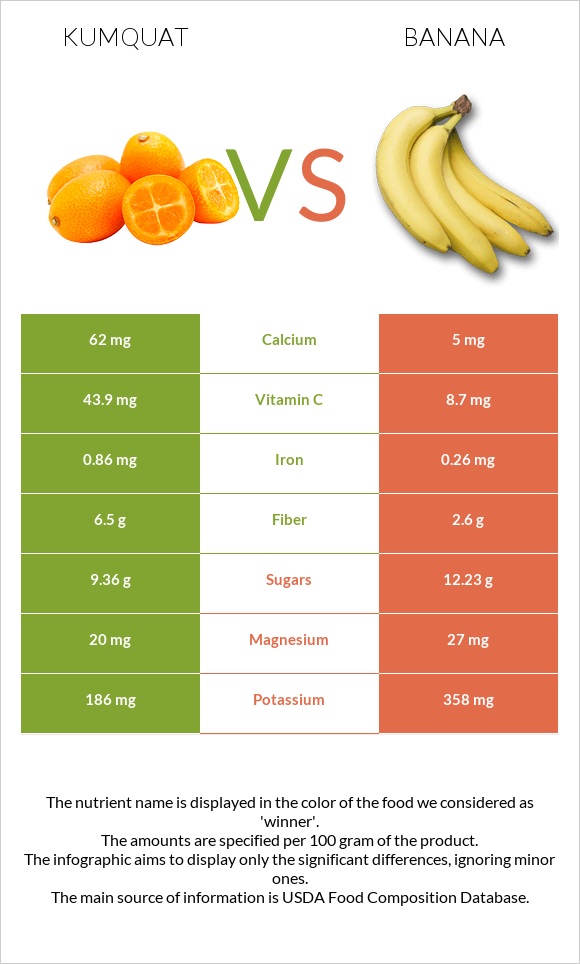Kumquat vs Banana infographic