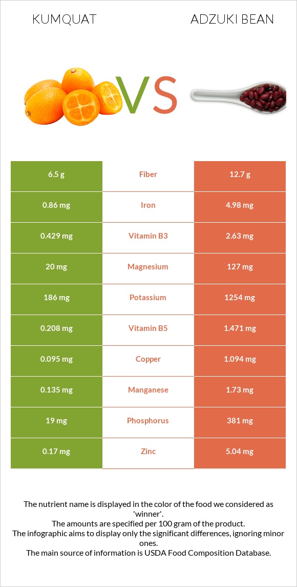 Kumquat vs Adzuki bean infographic