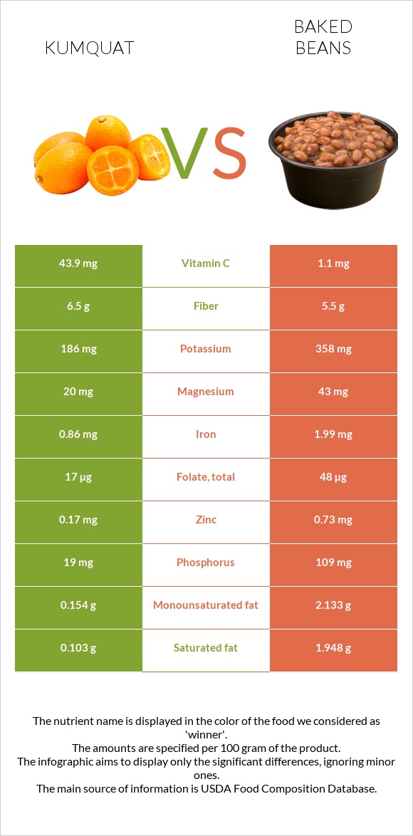 Kumquat vs Baked beans infographic