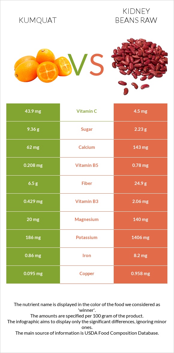 Kumquat vs Kidney beans raw infographic