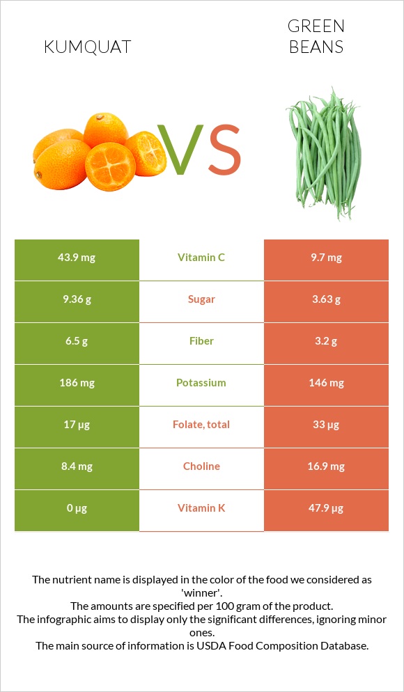 Kumquat vs Կանաչ լոբի infographic