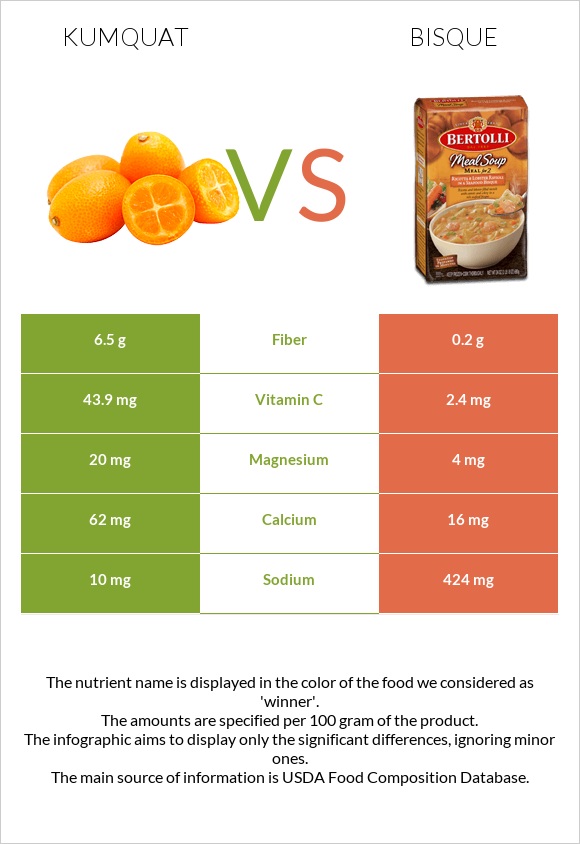 Kumquat vs Bisque infographic